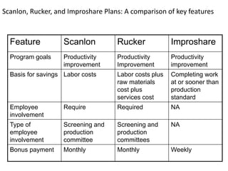 Scanlon, Rucker, and Improshare Plans: A comparison of key features
Feature Scanlon Rucker Improshare
Program goals Productivity
improvement
Productivity
Improvement
Productivity
improvement
Basis for savings Labor costs Labor costs plus
raw materials
cost plus
services cost
Completing work
at or sooner than
production
standard
Employee
involvement
Require Required NA
Type of
employee
involvement
Screening and
production
committee
Screening and
production
committees
NA
Bonus payment Monthly Monthly Weekly
 