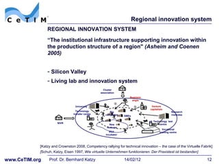 Regional innovation system
                REGIONAL INNOVATION SYSTEM
                “The institutional infrastructure supporting innovation within
                the production structure of a region" (Asheim and Coenen
                2005)


                - Silicon Valley
                - Living lab and innovation system
                                                    Cluster
                                                  association
                                                                     Business
                                                                      angle

                                 University                                      Venture
                                                                                capitalists
                                  Technology             Big                                      Research
                                transfer centre       companies                                   institutes
                                                                  SMEs

                                                                                  Technology test
                      NIVR
                                                         New                          centre
                                                       ventures
                                                                                          Vocational
                                                         ESA                            training centre
                                                      Incubator



            [Katzy and Crownston 2008, Competency rallying for technical innovation – the case of the Virtuelle Fabrik]
            [Schuh, Katzy, Eisen 1997, Wie virtuelle Unternehmen funktionieren: Der Praxistest ist bestanden]

www.CeTIM.org    Prof. Dr. Bernhard Katzy                         14/02/12                                         12
 