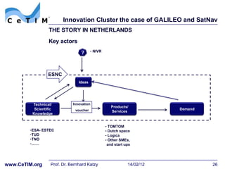 Innovation Cluster the case of GALILEO and SatNav
                 THE STORY IN NETHERLANDS
                 Key actors
                                 ?      - NIVR




                 ESNC
                                Ideas




         Technical/          Innovation
                                                    Products/
          Scientific          voucher                                  Demand
                                                    Services
         Knowledge


                                                 - TOMTOM
        -ESA- ESTEC                              - Dutch space
        -TUD                                     - Logica
        -TNO                                     - Other SMEs,
        -……                                      and start ups




www.CeTIM.org     Prof. Dr. Bernhard Katzy                  14/02/12            26
 