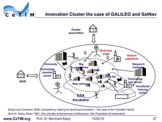 Innovation Cluster the case of GALILEO and SatNav


                                                      Cluster
                                                    association




                                                                                Business
                                                                                 angle
                                                                                                     Venture
                                                                                                    capitalists
                                University                  Big                                           Research
                                                         companies                                        institutes
                            Technology                                    SME
                              transfer                                     s
                               centre                                             Living lab
                                                                                                      Technology
           NIVR                                                                                       test centre
                                                        New ventures
                                                                                                               Vocational
                                                                                                                training
                                                                                                                 centre
                                                           ESA
                                                        Incubator

  [Katzy and Crowston 2008, Competency rallying for technical innovation – the case of the Virtuelle Fabrik]
  [Schuh, Katzy, Eisen 1997, Wie virtuelle Unternehmen funktionieren: Der Praxistest ist bestanden]
www.CeTIM.org            Prof. Dr. Bernhard Katzy                       14/02/12                                            27
 