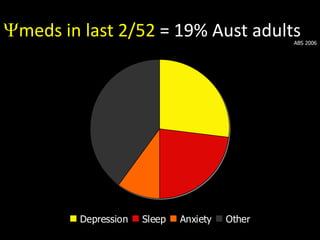 meds in last 2/52 = 19% Aust adults
Depression Sleep Anxiety Other
ABS 2006
 