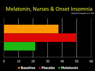 Melatonin, Nurses & Onset Insomnia
0 10 20 30 40 50 60
Baseline Placebo Melatonin
Sadeghniiat-Haghighi et al. 2008
 