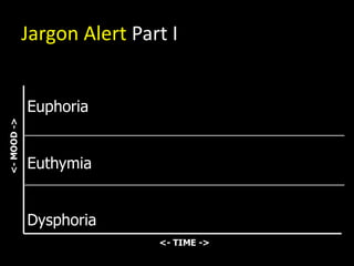10
10
12
9
7
Jargon Alert Part I
<- TIME ->
<-MOOD->
Euphoria
Euthymia
Dysphoria
 