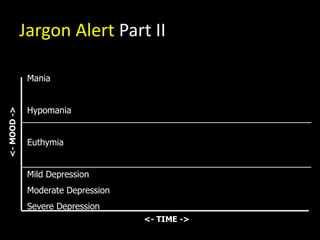 10
10
12
9
7
Jargon Alert Part II
<- TIME ->
<-MOOD->
Mania
Hypomania
Euthymia
Mild Depression
Moderate Depression
Severe Depression
 