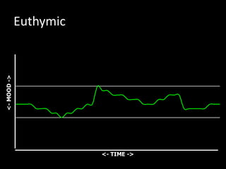 10
10
12
9
7
Euthymic
<- TIME ->
<-MOOD->
 