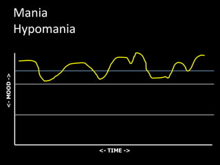 10
10
12
9
7
Mania
Hypomania
<- TIME ->
<-MOOD->
 