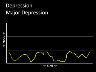 10
10
12
9
7
Depression
Major Depression
<- TIME ->
<-MOOD->
 