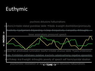 10
10
12
9
7
Euthymic
<- TIME ->
<-MOOD->
mood flat amotivated rumination tearful irritable anxious labile pain/tolerance
libido inhibition withdrawn isolative activity catastrophising negative egocentric
orsleep orweight thoughts poverty of speech self harm/suicidal ideation
psychomotor retardation or agitation psychosis delusions hallucinations
psychosis delusions hallucinations
euphoric/irritable elated grandiose labile libido weight disinhibition/promiscuity
activity judgement $pending sleep impulsivity empathy thoughts
loose associations pressured speech
 