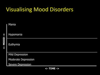 10
10
12
9
7
Visualising Mood Disorders
<- TIME ->
<-MOOD->
Mania
Hypomania
Euthymia
Mild Depression
Moderate Depression
Severe Depression
 