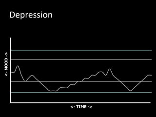 10
10
12
9
7
Depression
<- TIME ->
<-MOOD->
 