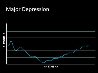 10
10
12
9
7
Major Depression
<- TIME ->
<-MOOD->
 