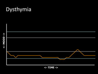 10
10
12
9
7
Dysthymia
<- TIME ->
<-MOOD->
 