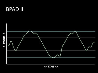 10
10
12
9
7
BPAD II
<- TIME ->
<-MOOD->
 