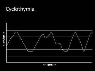 10
10
12
9
7
Cyclothymia
<- TIME ->
<-MOOD->
 