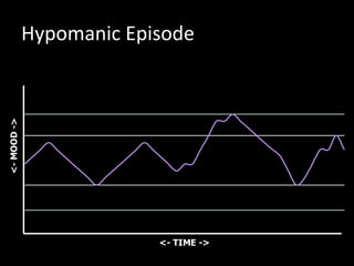 10
10
12
9
7
Hypomanic Episode
<- TIME ->
<-MOOD->
 