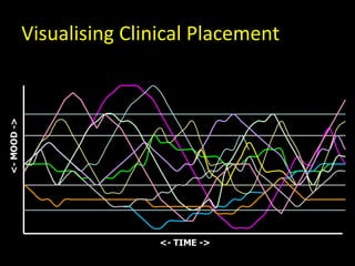 10
10
12
9
7
<- TIME ->
<-MOOD->
Visualising Clinical Placement
 