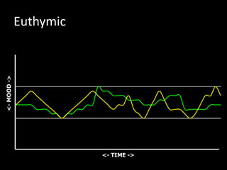 10
10
12
9
7
Euthymic
<- TIME ->
<-MOOD->
 