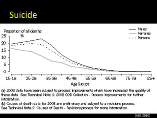 (ABS 2010)
Suicide
 
