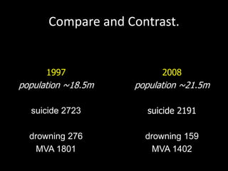 Compare and Contrast.
1997
population ~18.5m
suicide 2723
drowning 276
MVA 1801
2008
population ~21.5m
suicide 2191
drowning 159
MVA 1402
 