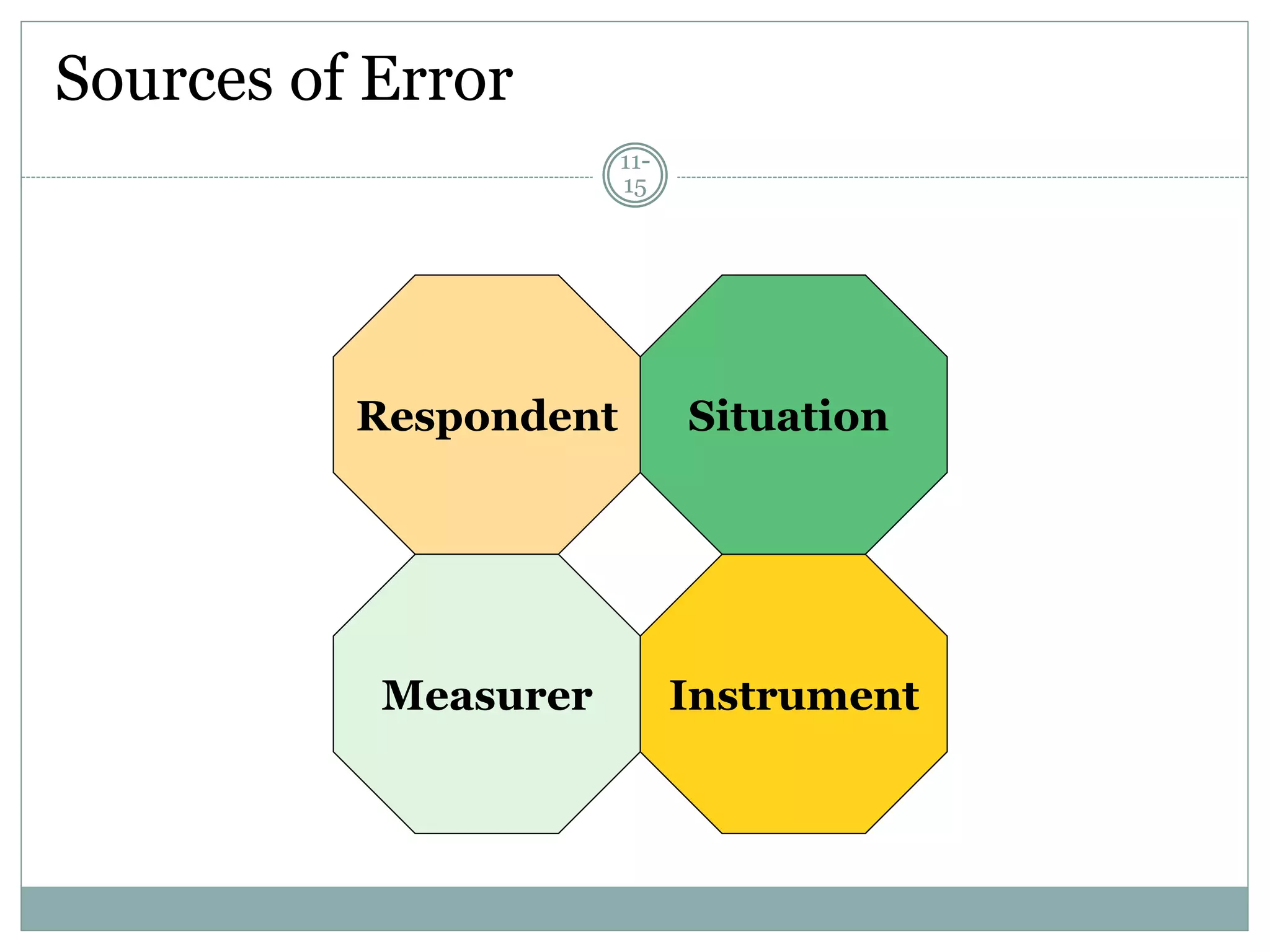 Sources of Error
11-
15
Respondent
InstrumentMeasurer
Situation
 