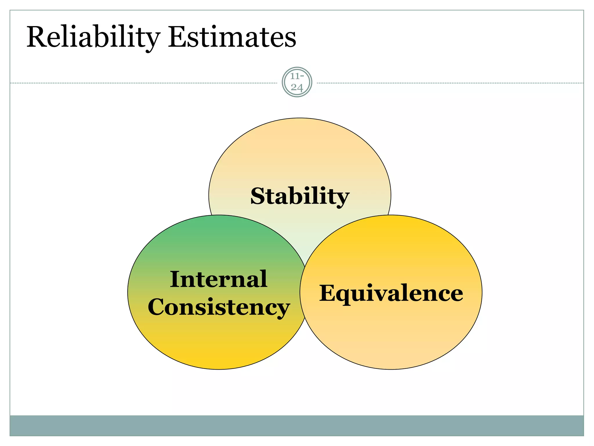 Reliability Estimates
11-
24
Stability
Internal
Consistency
Equivalence
 
