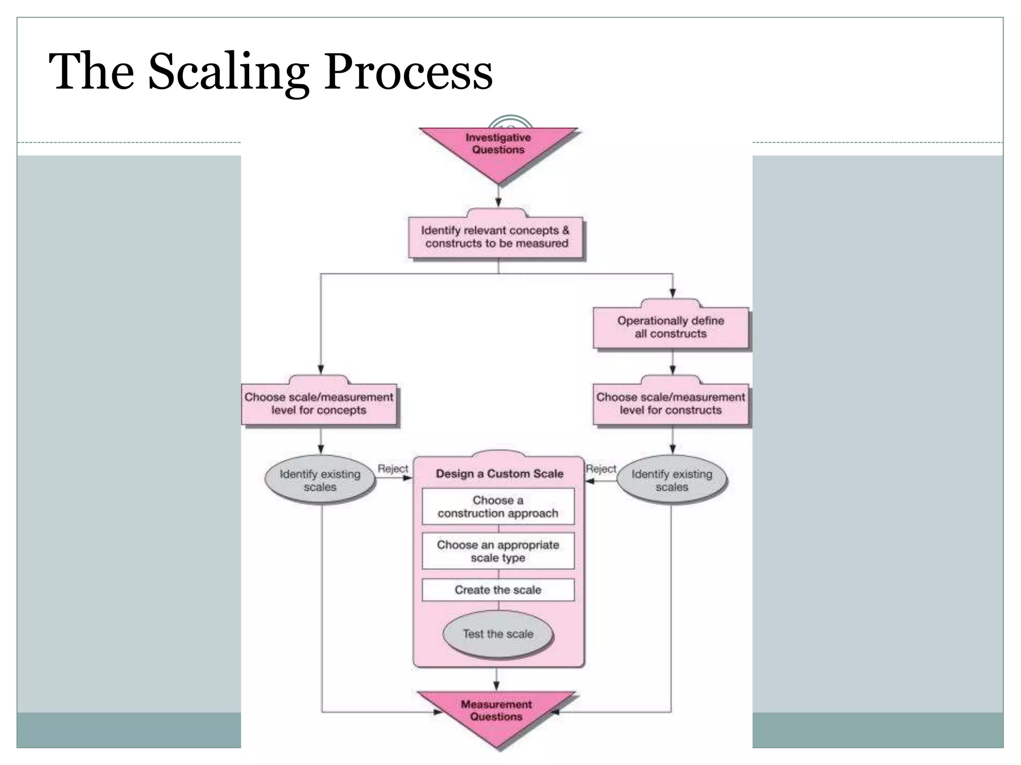 The Scaling Process
12-
28
 