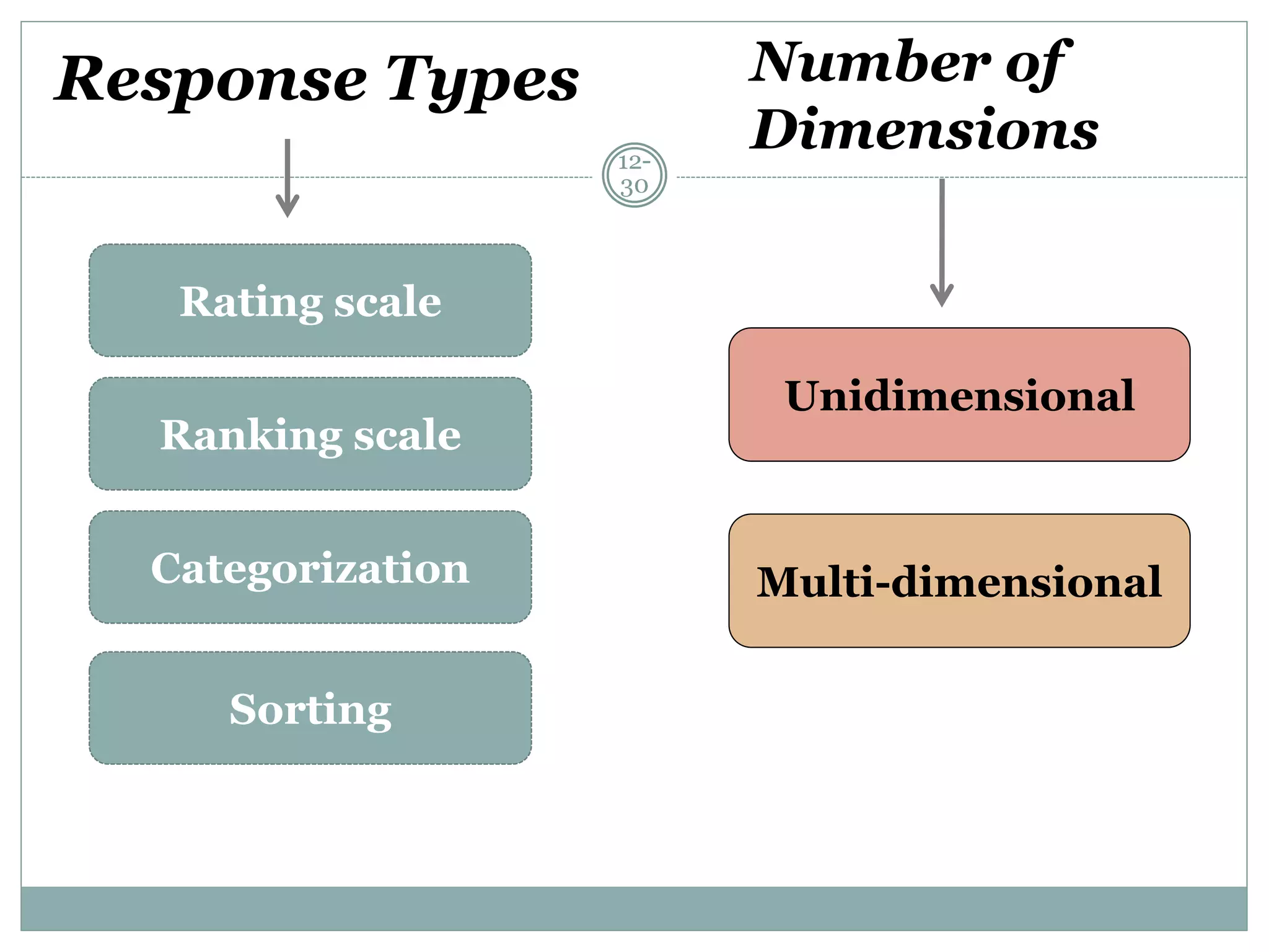 Response Types
12-
30
Rating scale
Ranking scale
Categorization
Sorting
Number of
Dimensions
Unidimensional
Multi-dimensional
 