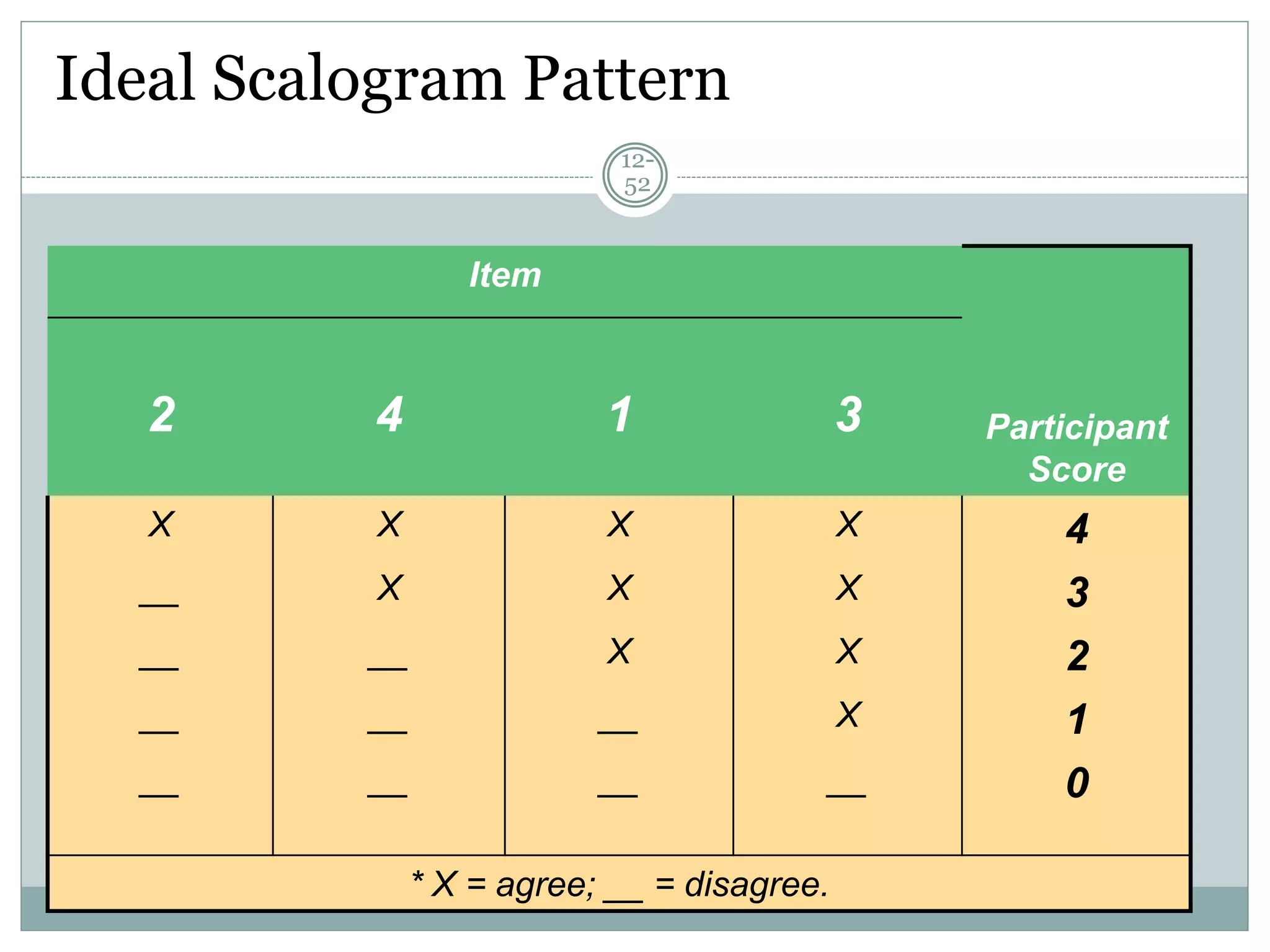 Ideal Scalogram Pattern
12-
52
Item
Participant
Score
2 4 1 3
X X X X 4
__ X X X 3
__ __ X X 2
__ __ __ X 1
__ __ __ __ 0
* X = agree; __ = disagree.
 