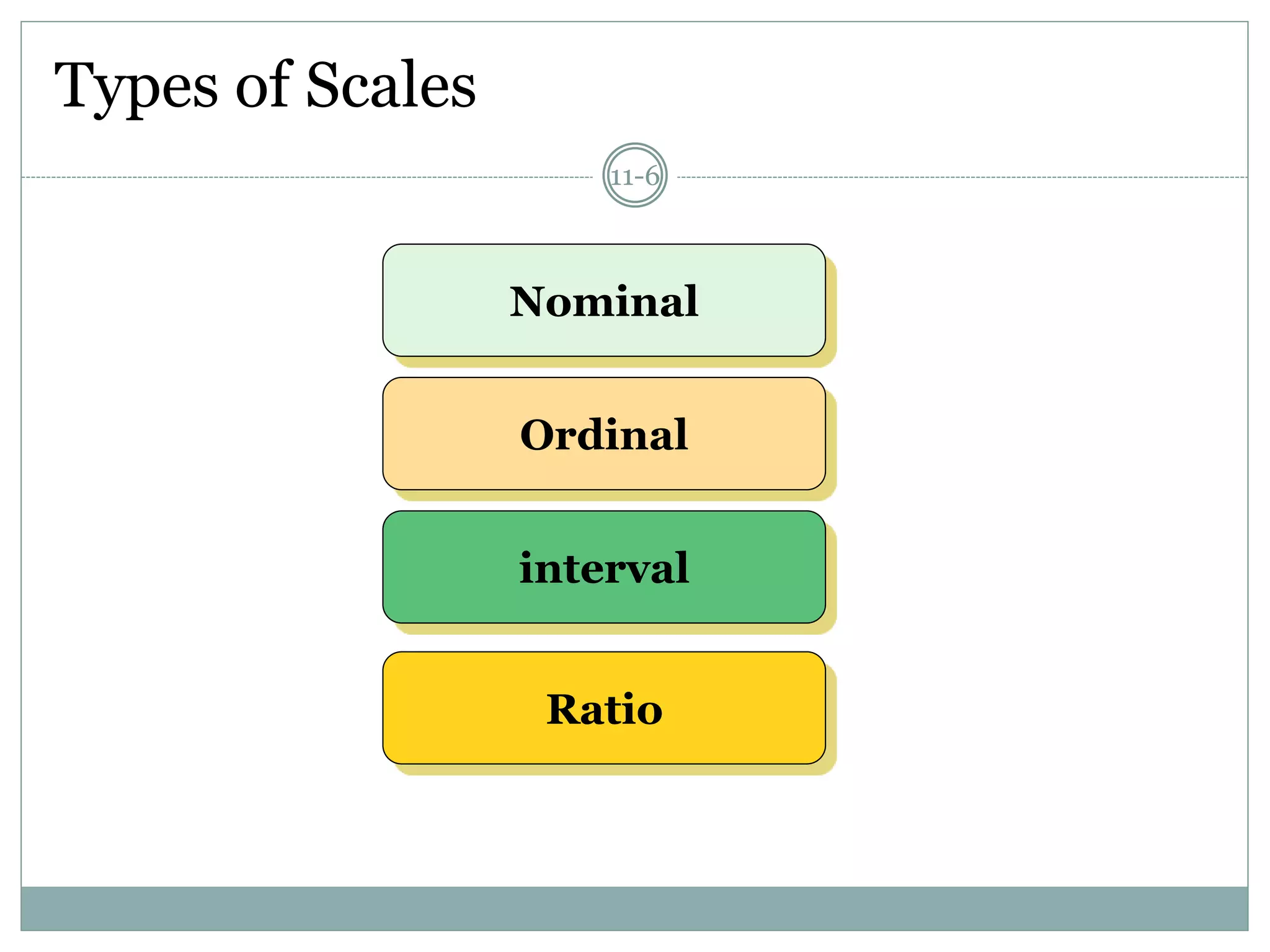 Types of Scales
11-6
Ordinal
interval
Nominal
Ratio
 