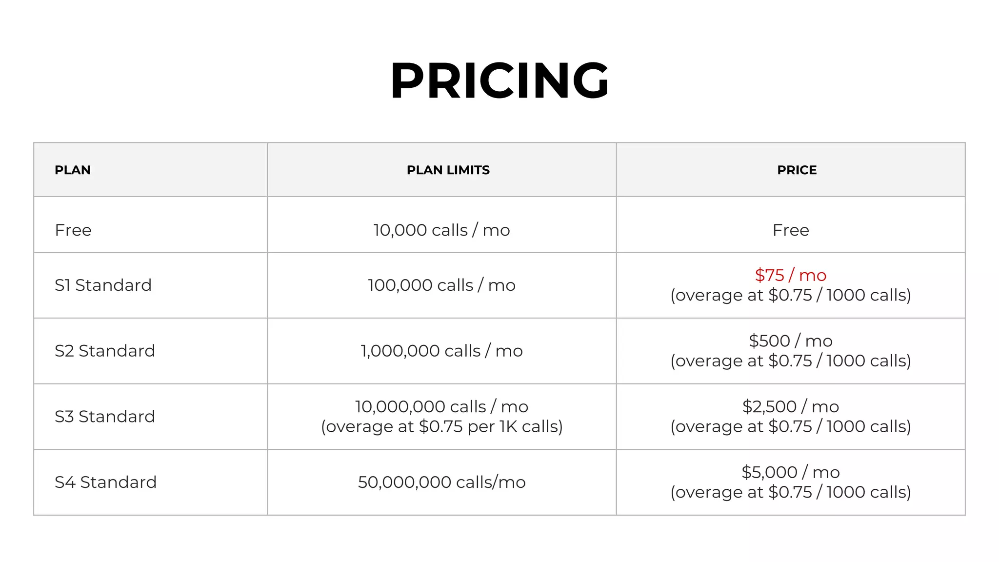 PLAN PLAN LIMITS PRICE
Free 10,000 calls / mo Free
S1 Standard 100,000 calls / mo
$75 / mo
(overage at $0.75 / 1000 calls)
S2 Standard 1,000,000 calls / mo
$500 / mo
(overage at $0.75 / 1000 calls)
S3 Standard
10,000,000 calls / mo
(overage at $0.75 per 1K calls)
$2,500 / mo
(overage at $0.75 / 1000 calls)
S4 Standard 50,000,000 calls/mo
$5,000 / mo
(overage at $0.75 / 1000 calls)
PRICING
 