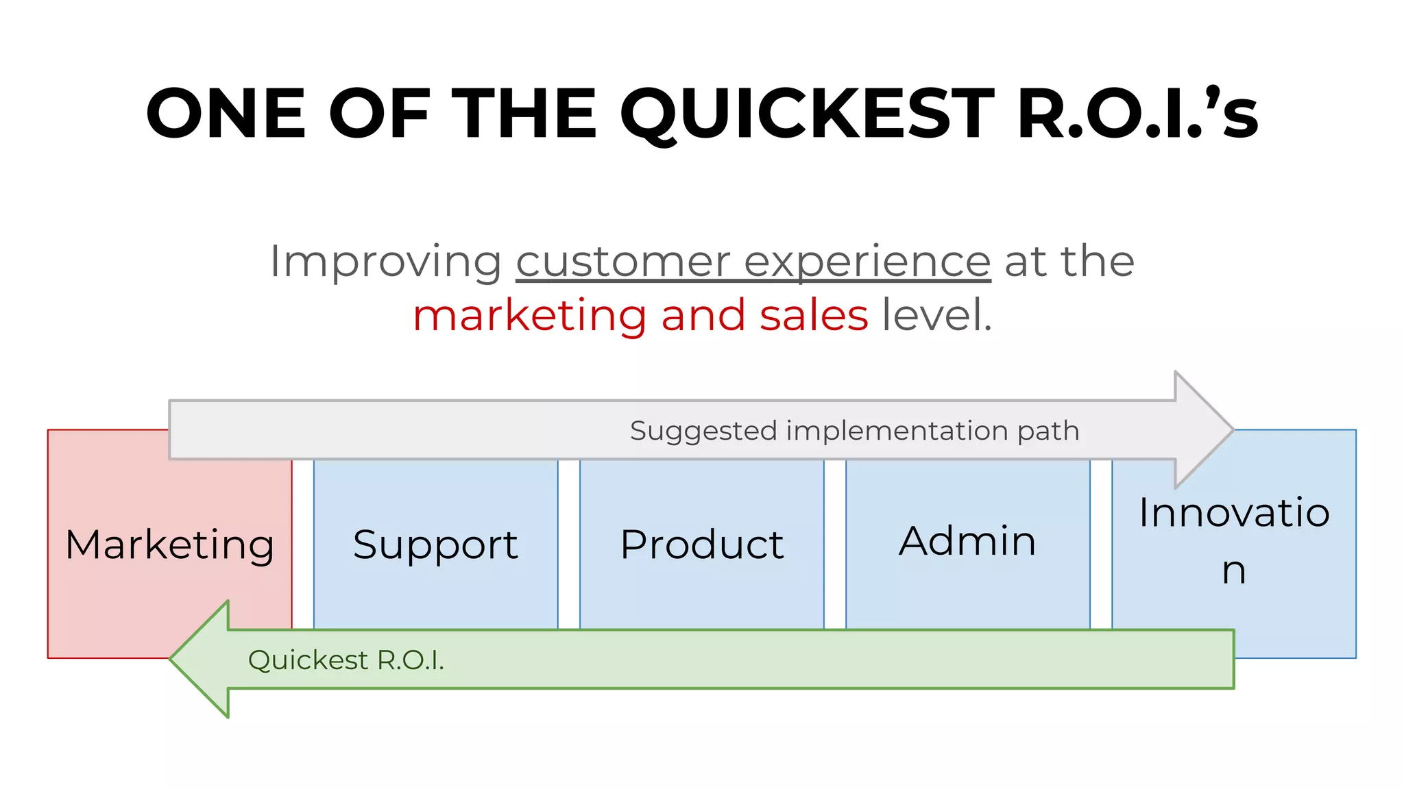 ONE OF THE QUICKEST R.O.I.’s
Improving customer experience at the
marketing and sales level.
Marketing Support Product Admin
Innovatio
n
Quickest R.O.I.
Suggested implementation path
 