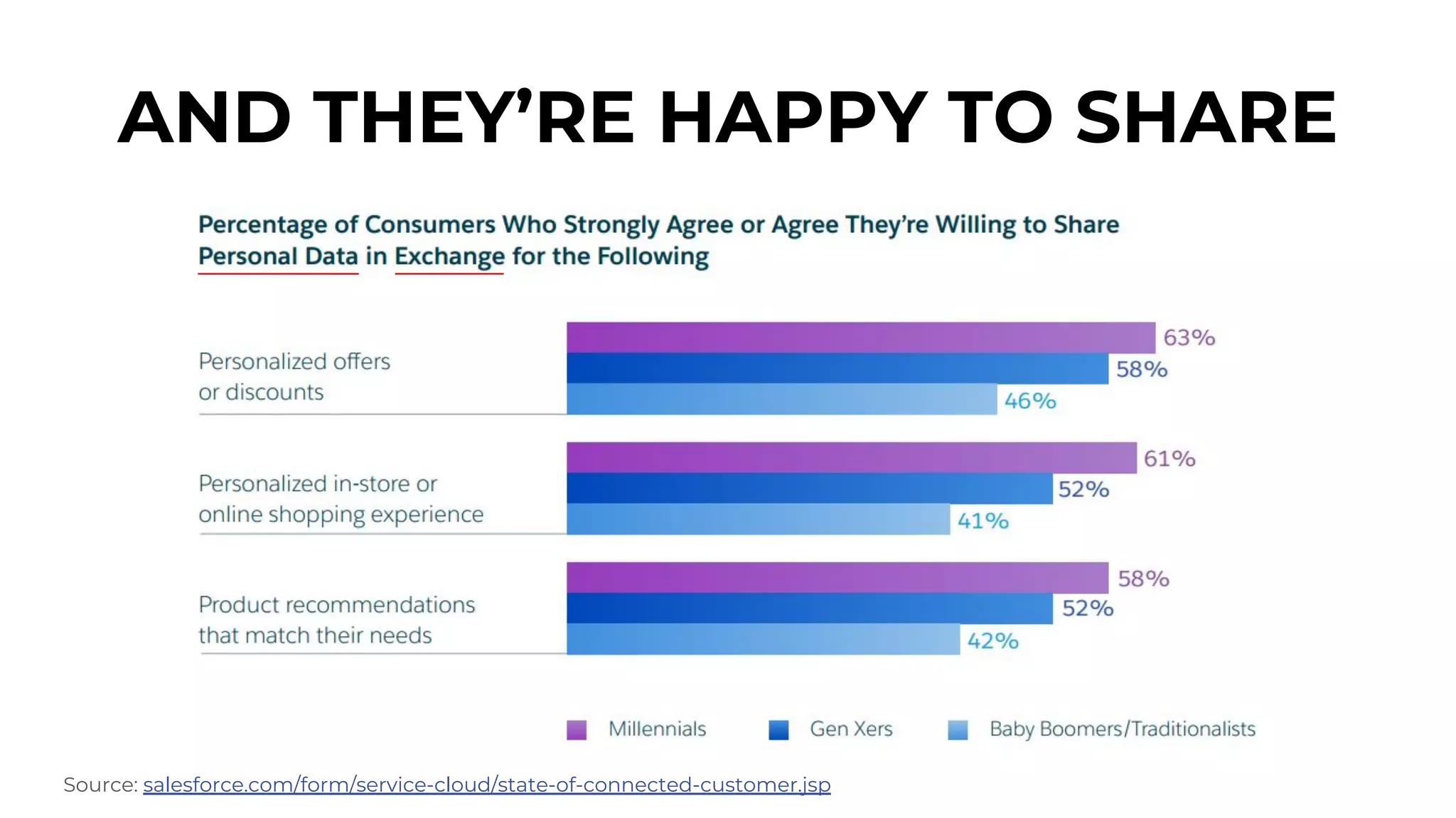 AND THEY’RE HAPPY TO SHARE
Source: salesforce.com/form/service-cloud/state-of-connected-customer.jsp
 