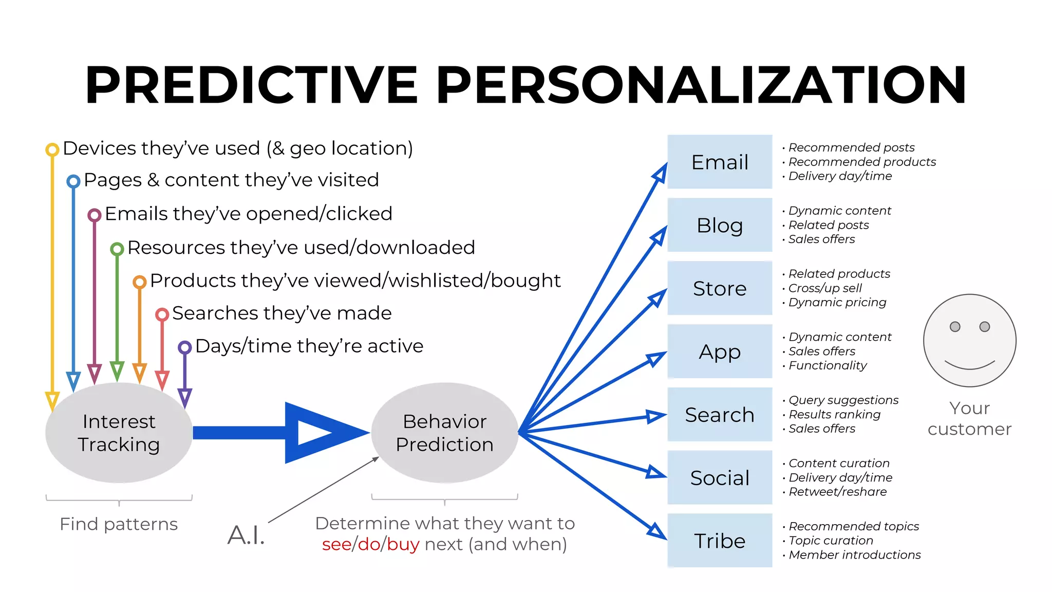 Behavior
Prediction
Interest
Tracking
PREDICTIVE PERSONALIZATION
Pages & content they’ve visited
Emails they’ve opened/clicked
Resources they’ve used/downloaded
Products they’ve viewed/wishlisted/bought
Searches they’ve made
Blog
Store
Find patterns Determine what they want to
see/do/buy next (and when)
Days/time they’re active App
Search
Devices they’ve used (& geo location)
Email
Social
• Recommended posts
• Recommended products
• Delivery day/time
• Dynamic content
• Related posts
• Sales offers
• Related products
• Cross/up sell
• Dynamic pricing
• Dynamic content
• Sales offers
• Functionality
• Query suggestions
• Results ranking
• Sales offers
• Content curation
• Delivery day/time
• Retweet/reshare
Tribe
• Recommended topics
• Topic curation
• Member introductions
Your
customer
A.I.
 