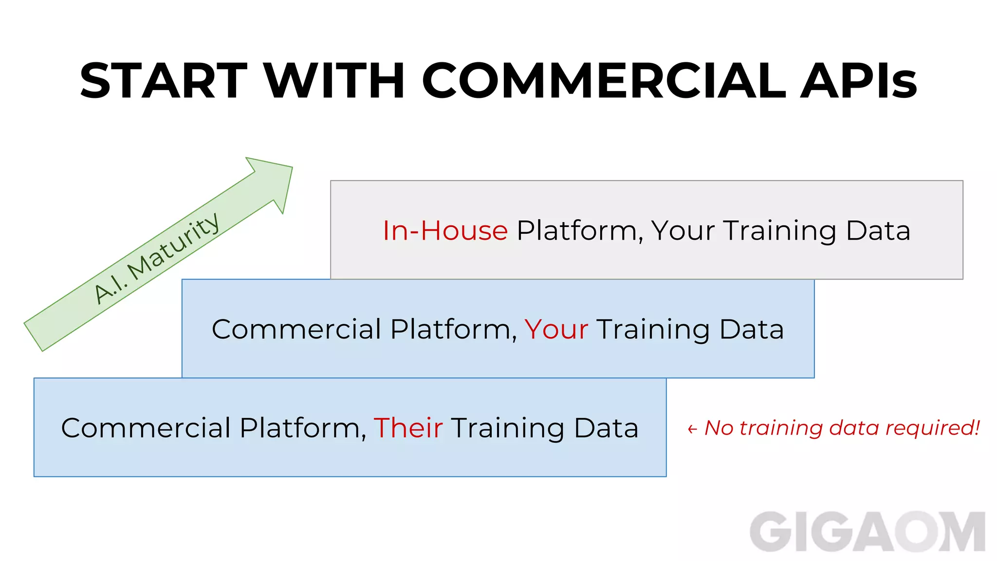 START WITH COMMERCIAL APIs
Commercial Platform, Their Training Data
Commercial Platform, Your Training Data
In-House Platform, Your Training Data
A.I. M
aturity
← No training data required!
 