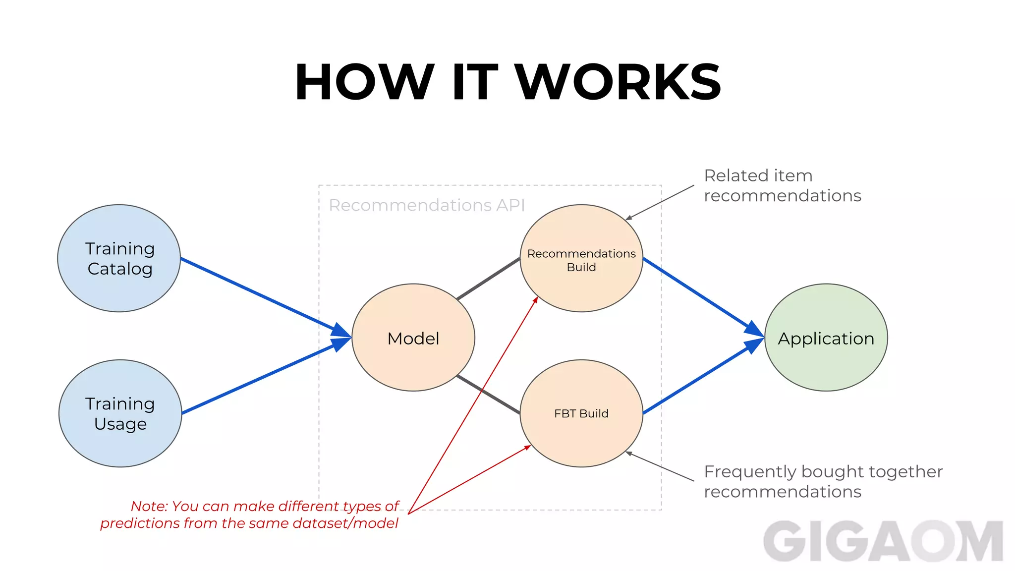 Recommendations
Build
FBT Build
Model Application
Training
Catalog
Training
Usage
HOW IT WORKS
Related item
recommendations
Recommendations API
Frequently bought together
recommendations
Note: You can make different types of
predictions from the same dataset/model
 