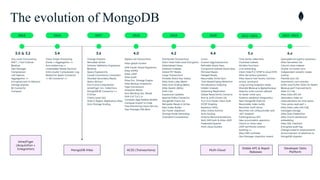 Data Con LA 2022 - What's new with MongoDB 6.0 and Atlas | PDF
