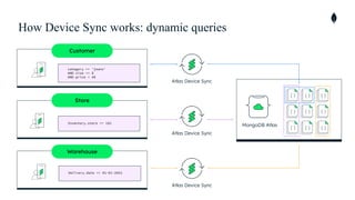 How Device Sync works: hierarchical permissions
VP
Manager
Sales
Atlas Device Sync
MongoDB Atlas
Atlas Device Sync
Atlas D...