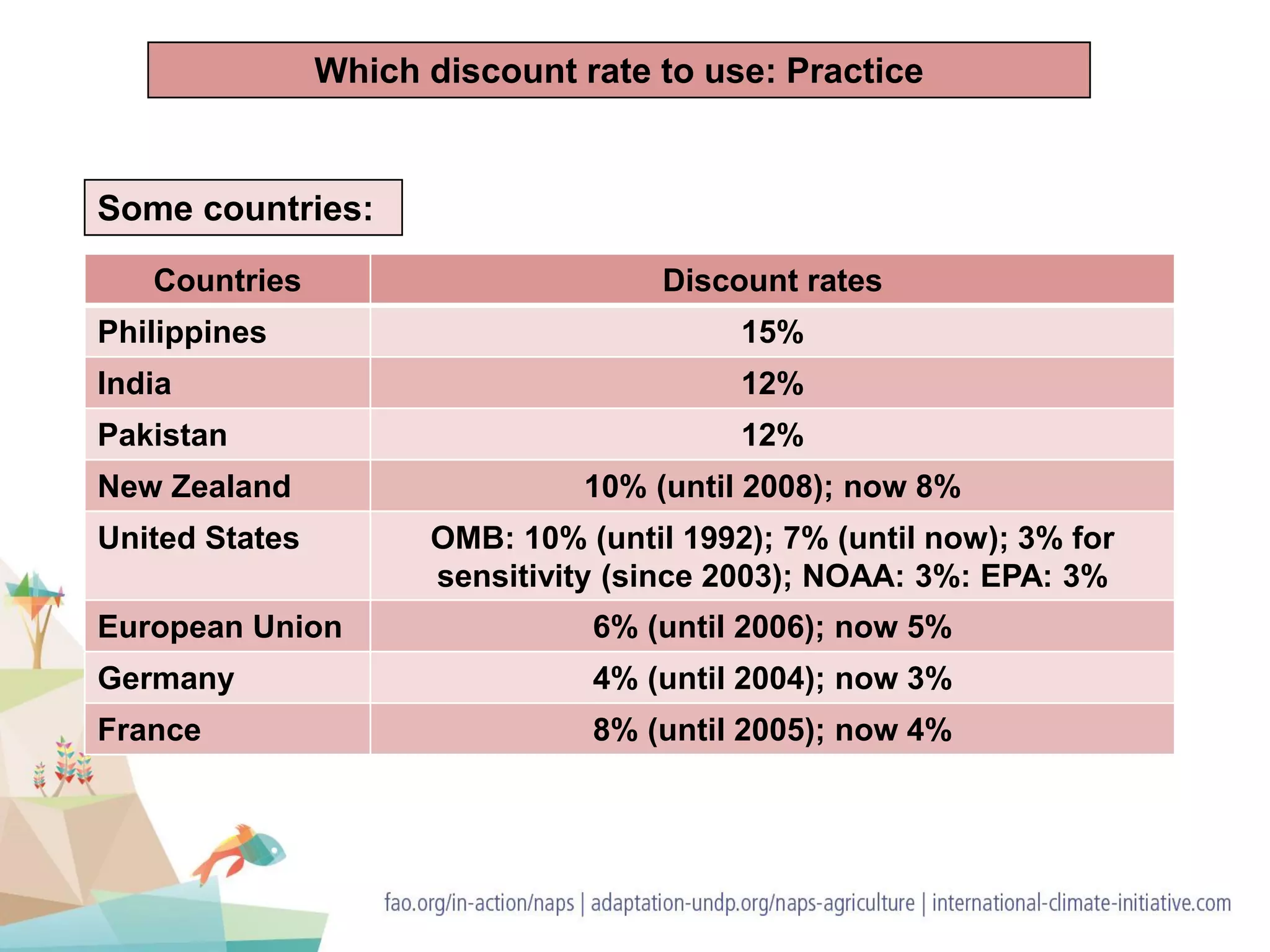 Some countries:
Countries Discount rates
Philippines 15%
India 12%
Pakistan 12%
New Zealand 10% (until 2008); now 8%
United States OMB: 10% (until 1992); 7% (until now); 3% for
sensitivity (since 2003); NOAA: 3%: EPA: 3%
European Union 6% (until 2006); now 5%
Germany 4% (until 2004); now 3%
France 8% (until 2005); now 4%
Which discount rate to use: Practice
 