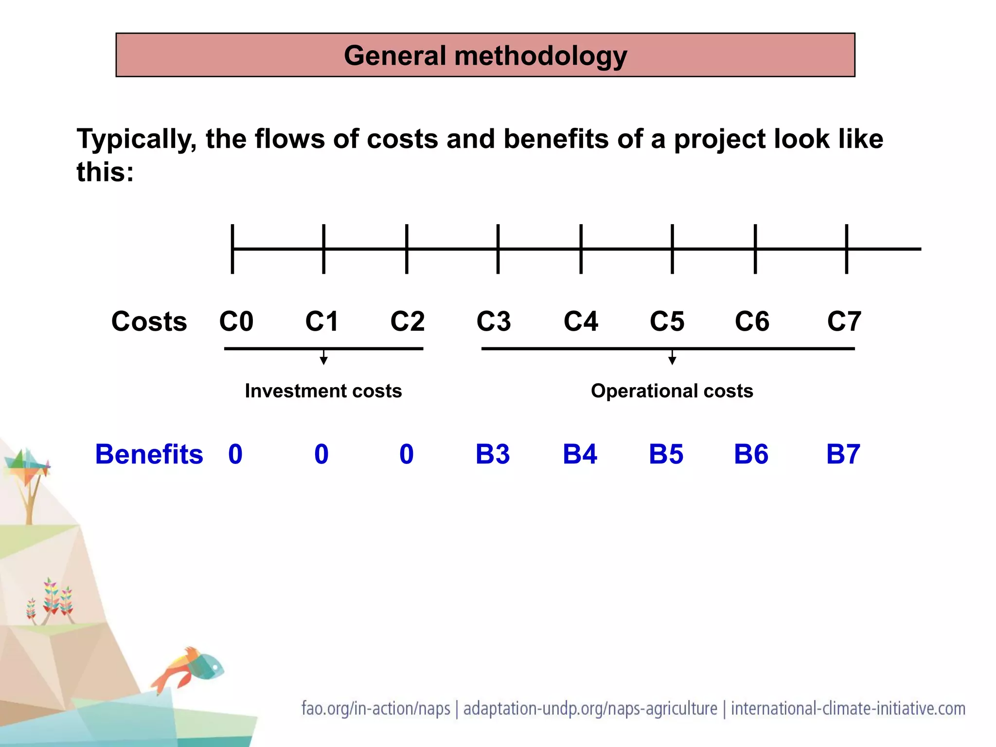 Typically, the flows of costs and benefits of a project look like
this:
Costs
Benefits
C0 C1 C2 C3 C4 C5 C6 C7
0 0 0 B3 B4 B5 B6 B7
Investment costs Operational costs
General methodology
 