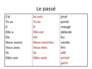 Le passé
J’ai         Je suis       joué
Tu as        Tu es         porté
Il           Il            mangé
Elle a       Elle est      détesté
On           On            bu
Nous avons   Nous sommes   vendu
Vous avez    Vous êtes     fini
Ils          Ils           allé
Elles ont    Elles sont    arrivé
                           parti
 