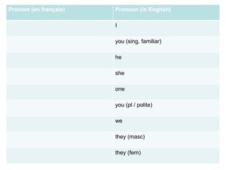 Pronom (en français)   Pronoun (in English)

                       I

                       you (sing, familiar)

                       he

                       she

                       one

                       you (pl / polite)

                       we

                       they (masc)

                       they (fem)
 
