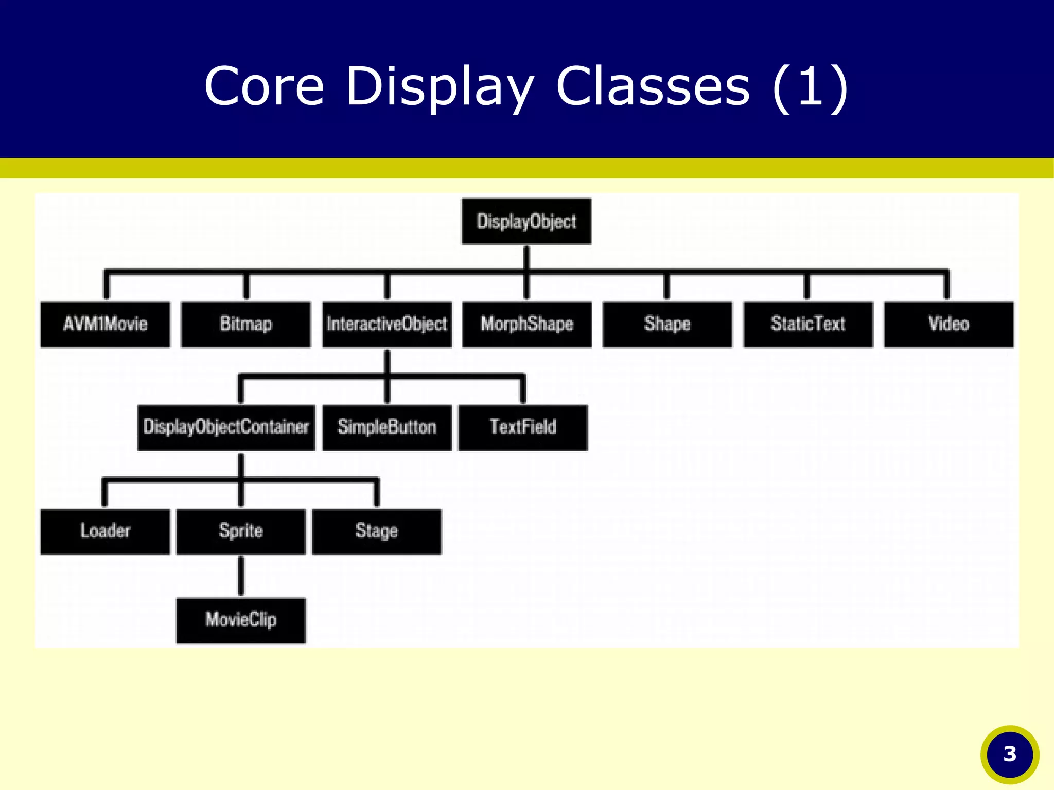 Core Display Classes (1) 