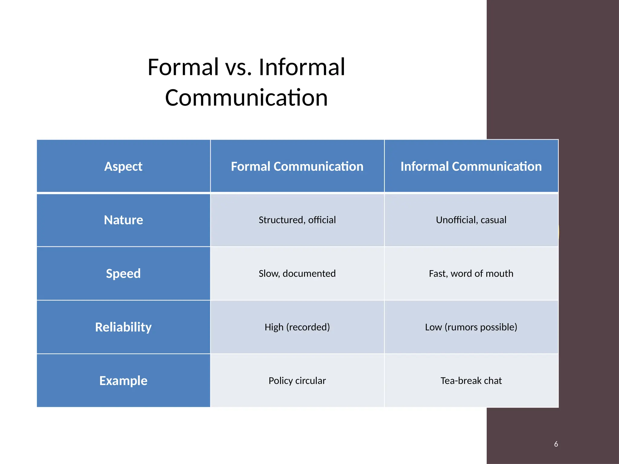 Session 5 Types of Communication Formal vs. Informal, Feedback ...