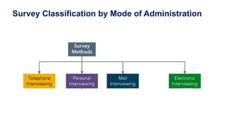 Survey Classification by Mode of Administration
 