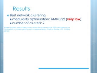 Results
› Best network clustering
» modularity optimisation: AMI=0.22 (very low)
» number of clusters: 7
Roger Guimera, Marta Sales-Pardo, and Luís A Nunes Amaral. 2004. Modularity from
fluctuations in random graphs and complex networks. Physical Review E 70, 2 (2004),
025101.
 