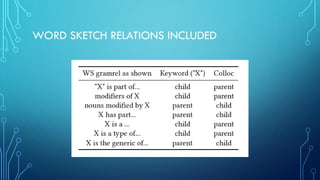 WORD SKETCH RELATIONS INCLUDED
 