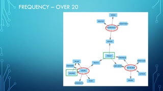 FREQUENCY – OVER 20
 