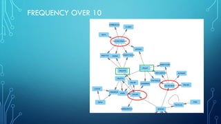 FREQUENCY OVER 10
 