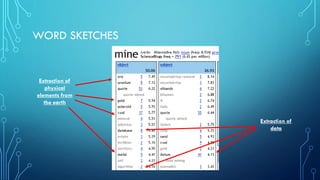 WORD SKETCHES
Extraction of
physical
elements from
the earth
Extraction of
data
 