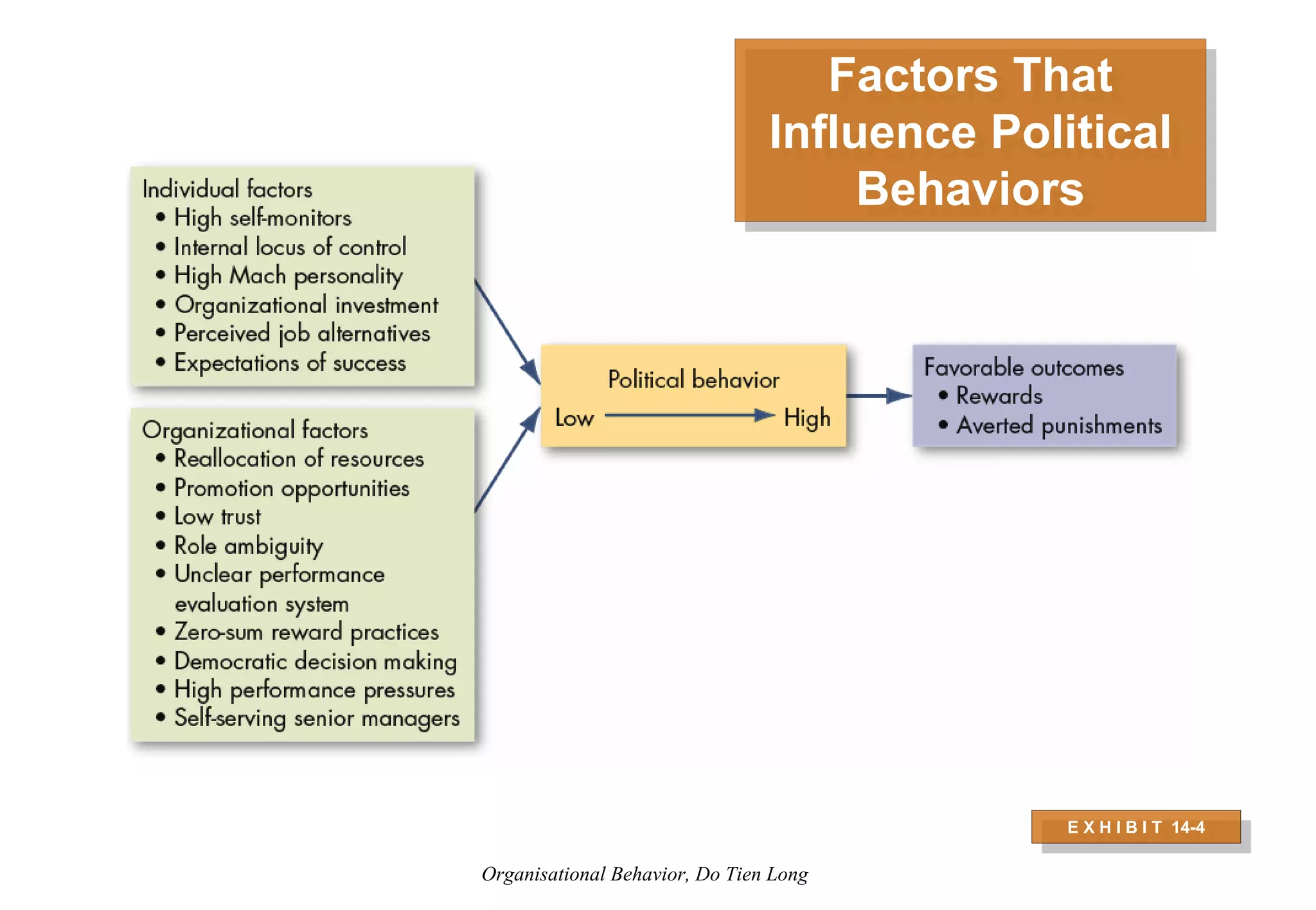 Organizational Behavior - Session 6